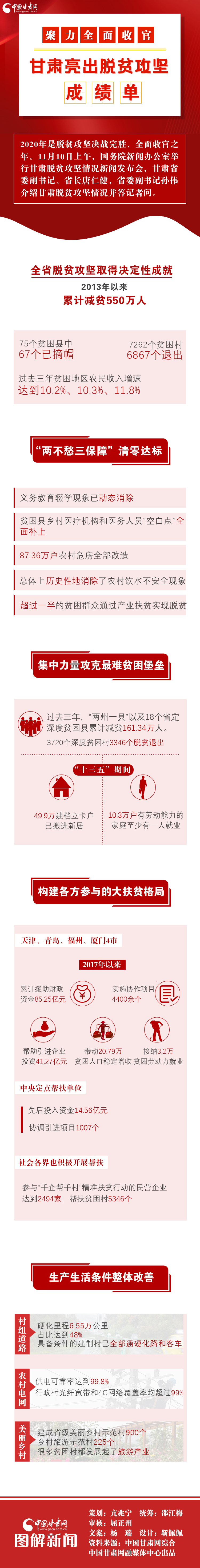 圖解丨聚力全面收官!甘肅亮出脫貧攻堅(jiān)成績單 